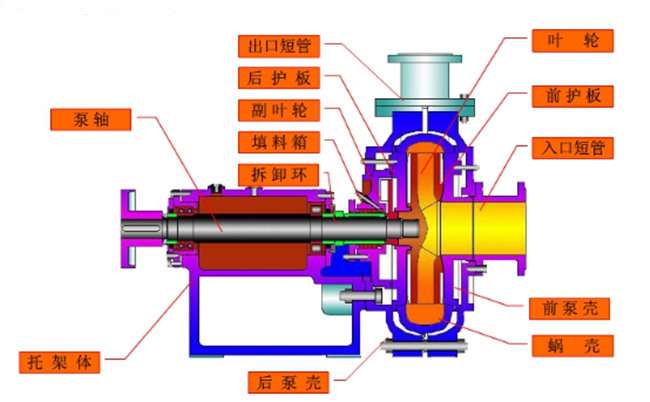 高耐磨渣漿泵結構圖
