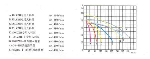 壓濾機(jī)泵流量揚(yáng)程曲線(xiàn)
