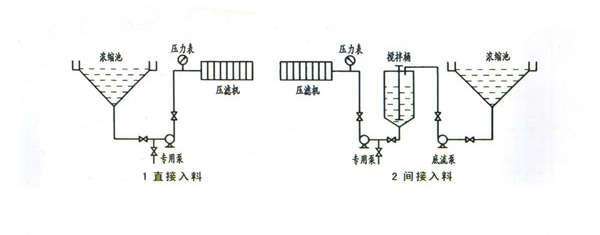 壓濾機泵安裝的管路配置