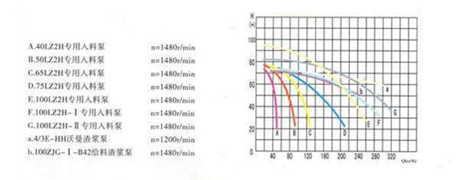 高鉻合金壓濾機(jī)泵與普通泵性能曲線對比