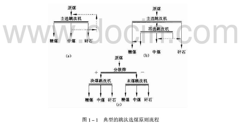 跳汰選煤 跳汰選煤